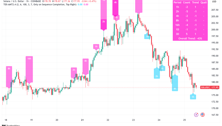 Solana Price Tests Critical $178 Support as 2027 Roadmap Sparks Long-Term Optimism