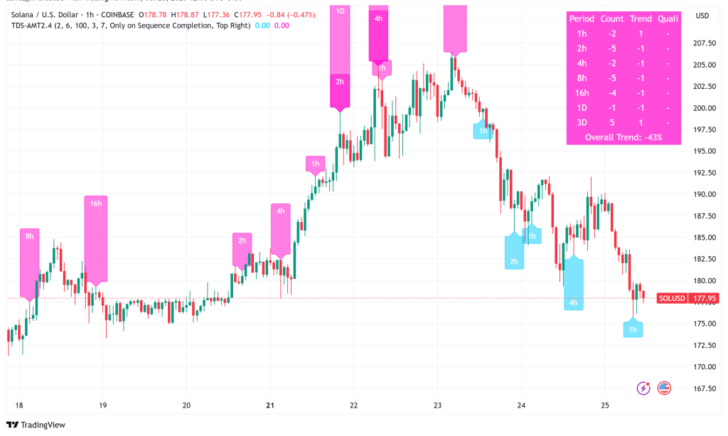Solana Price Tests Critical $178 Support as 2027 Roadmap Sparks Long-Term Optimism