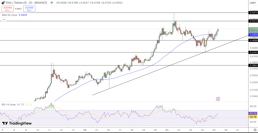 ENA Price Chart - Source: Tradingview
