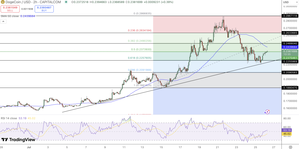 Dogecoin Price Chart - Source: Tradingview