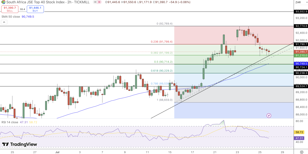 JSE Price Chart - Source: Tradingview