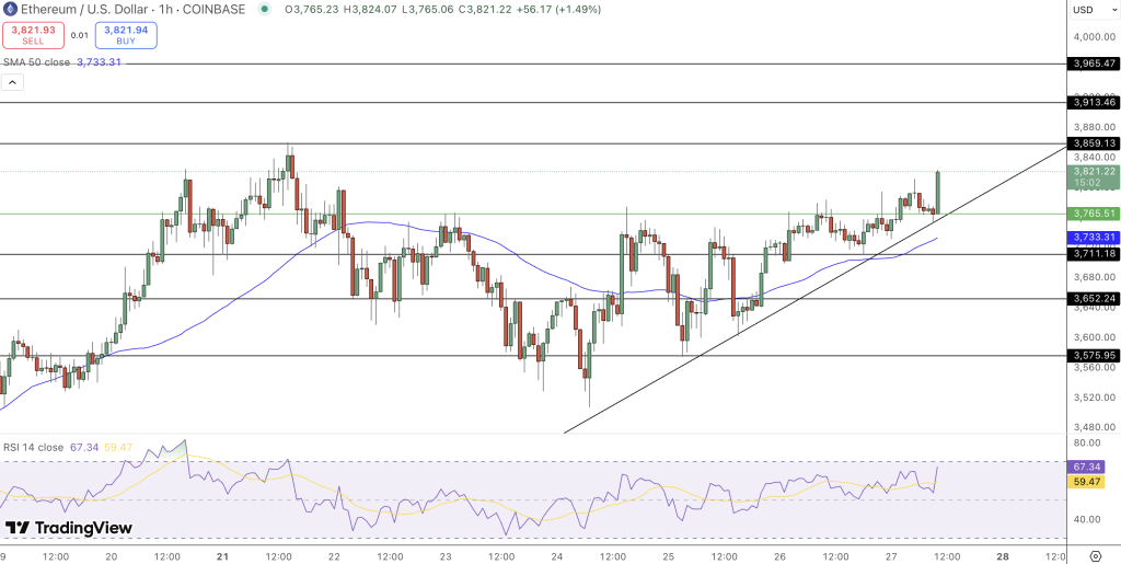 Ethereum Price Chart - Source: Tradingview