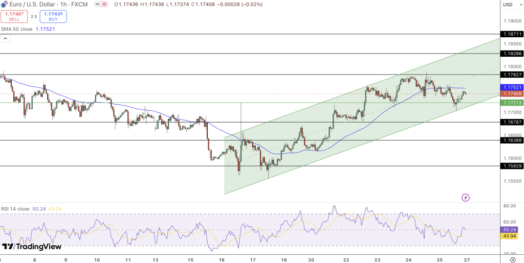 EUR/USD Price Chart - Source: Tradingview