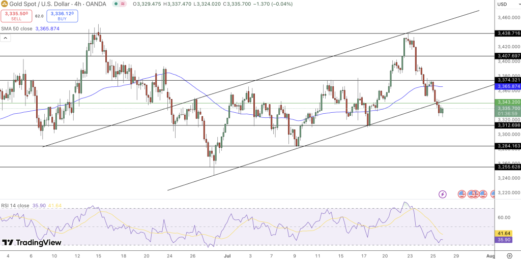 GOLD Price Chart - Source: Tradingview