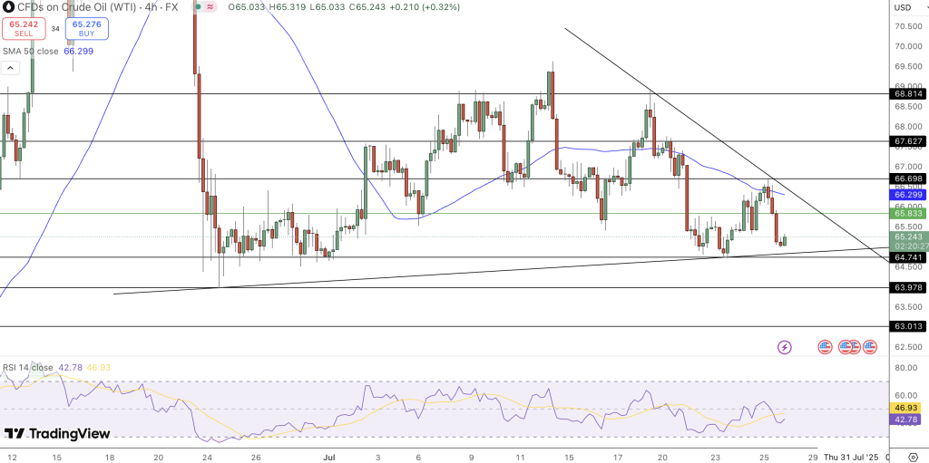 WTI Oil Price Chart - Source: Tradingview