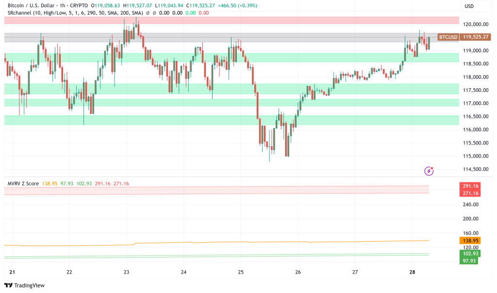 Bitcoin Consolidates Above $119K, Analysts Eye $130K Target Amid Heightened Volatility