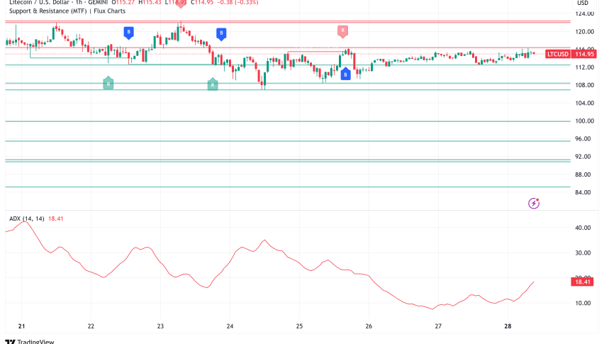 Litecoin Poised for Major Breakout as Key Indicator Signals Potential Rally