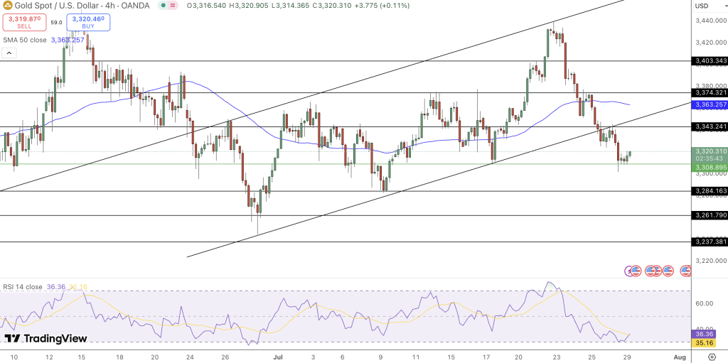 GOLD Price Chart - Source: Tradingview