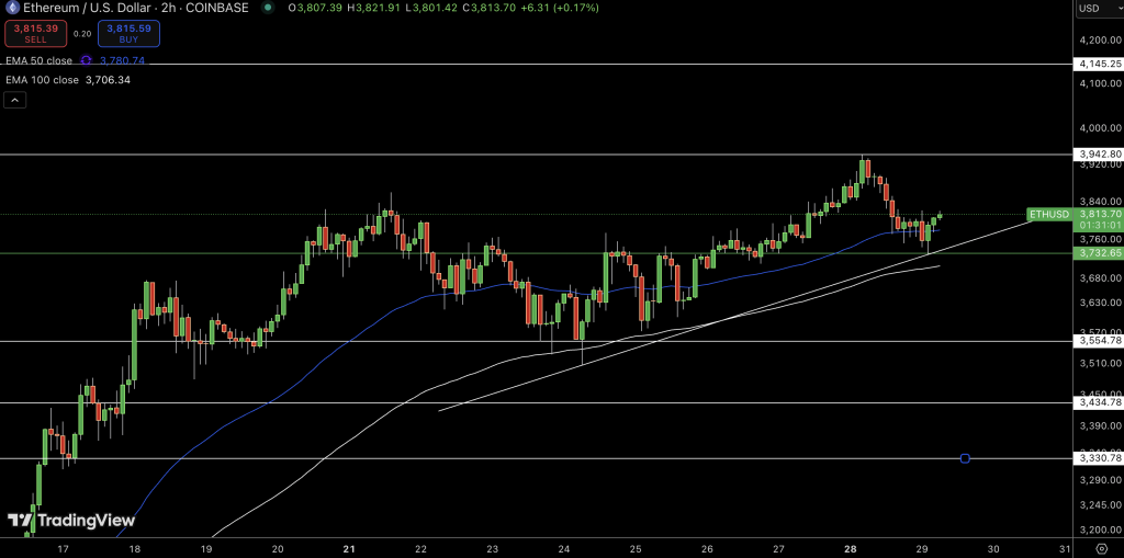 Ethereum Price Chart - Source: Tradingview