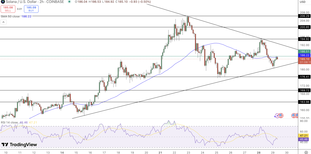 Solana Price Chart - Source: Tradingview