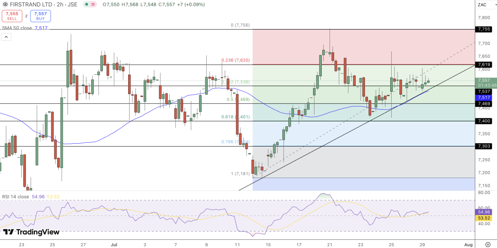 FirstRand Price Chart - Source: Tradingview