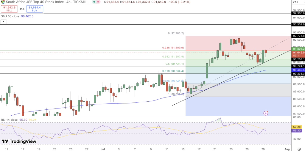 JSE Price Chart - Source: Tradingview