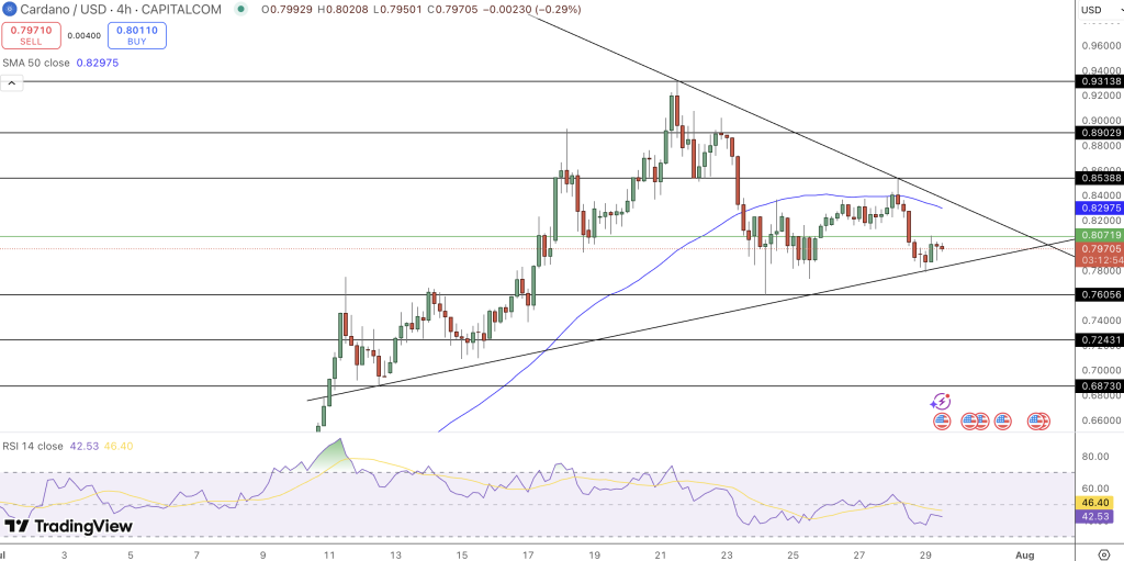 Cardano Price Chart - Source: Tradingview