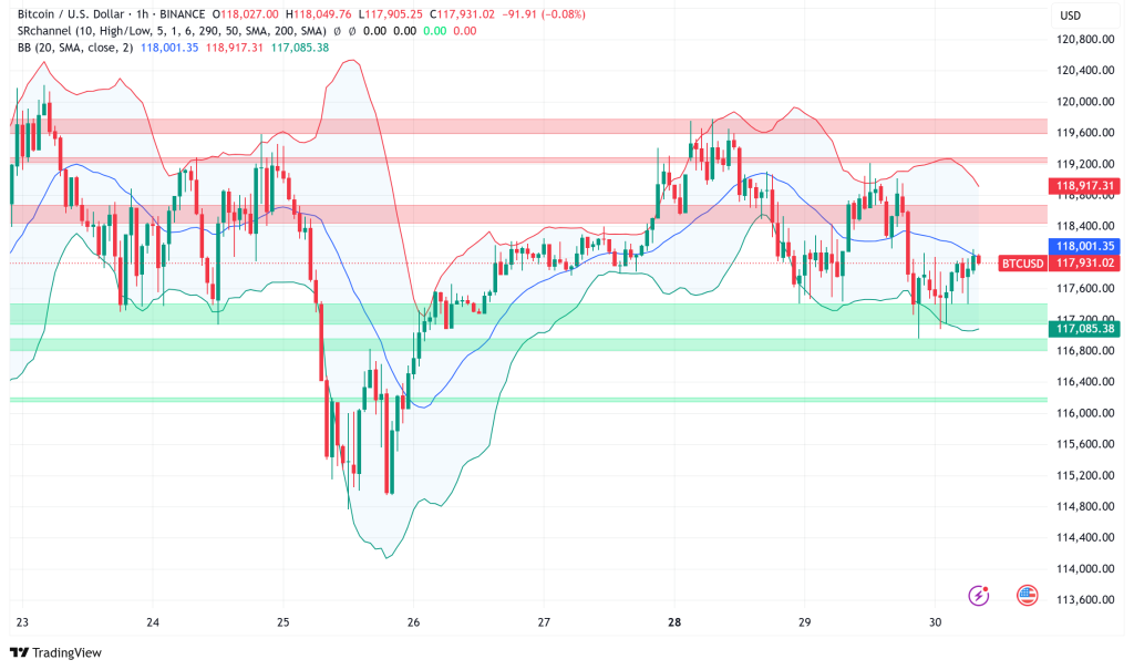 Bitcoin Consolidates Above $118K, Markets Await Fed Decision and White House Crypto Policy