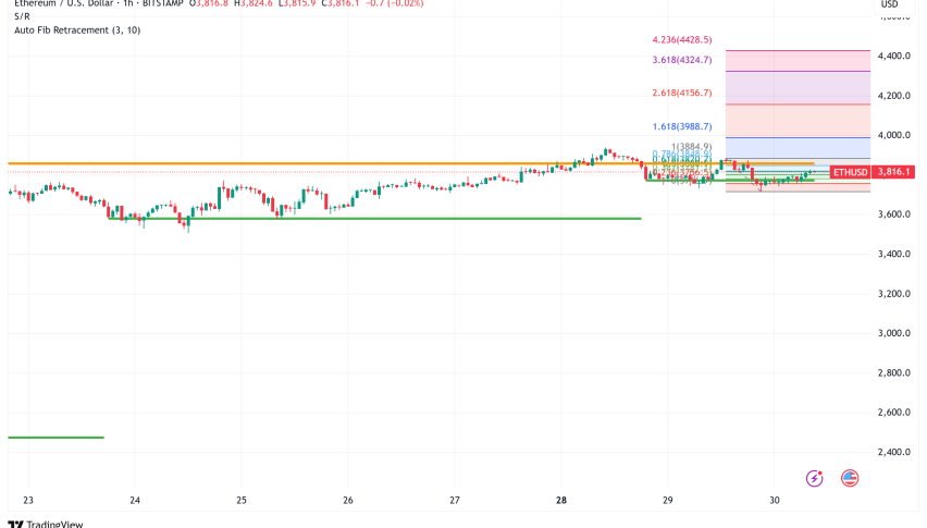 Ethereum Shows Resilience Above $3,800 as Corporate Treasuries Drive Long-Term Demand