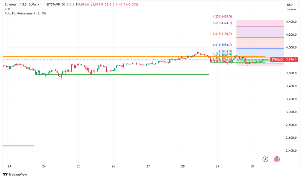 Ethereum Shows Resilience Above $3,800 as Corporate Treasuries Drive Long-Term Demand