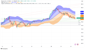 BNB Faces Technical Consolidation Near $800 as Corporate Treasury Adoption Accelerates