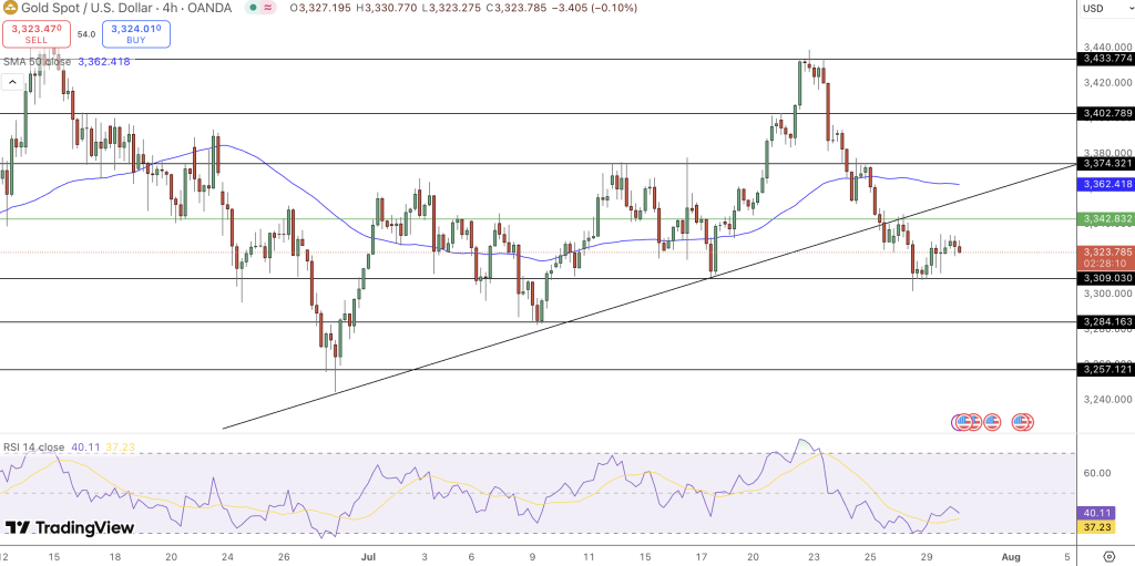 GOLD Price Chart - Source: Tradingview