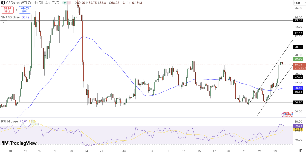 Oil Price Chart - Source: Tradingview