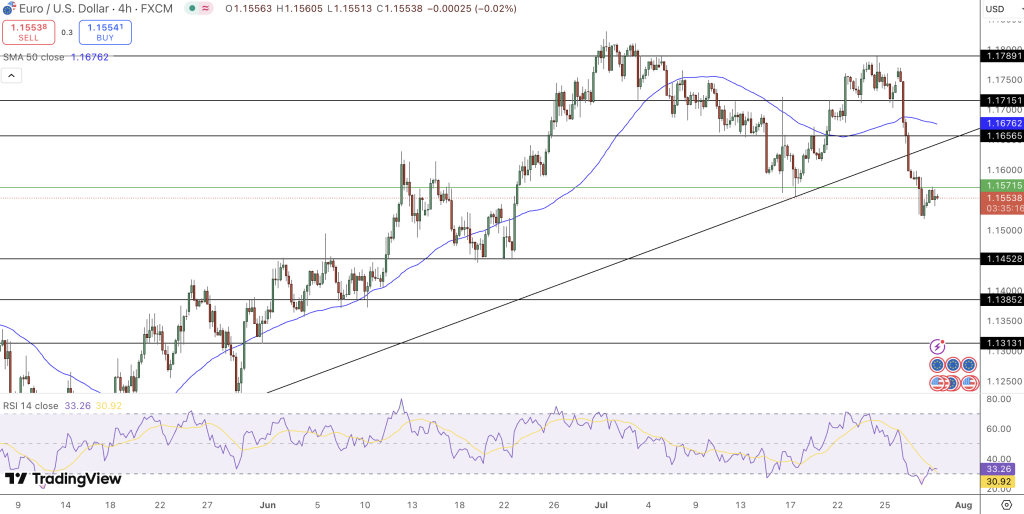 EUR/USD Price Chart - Source: Tradingview