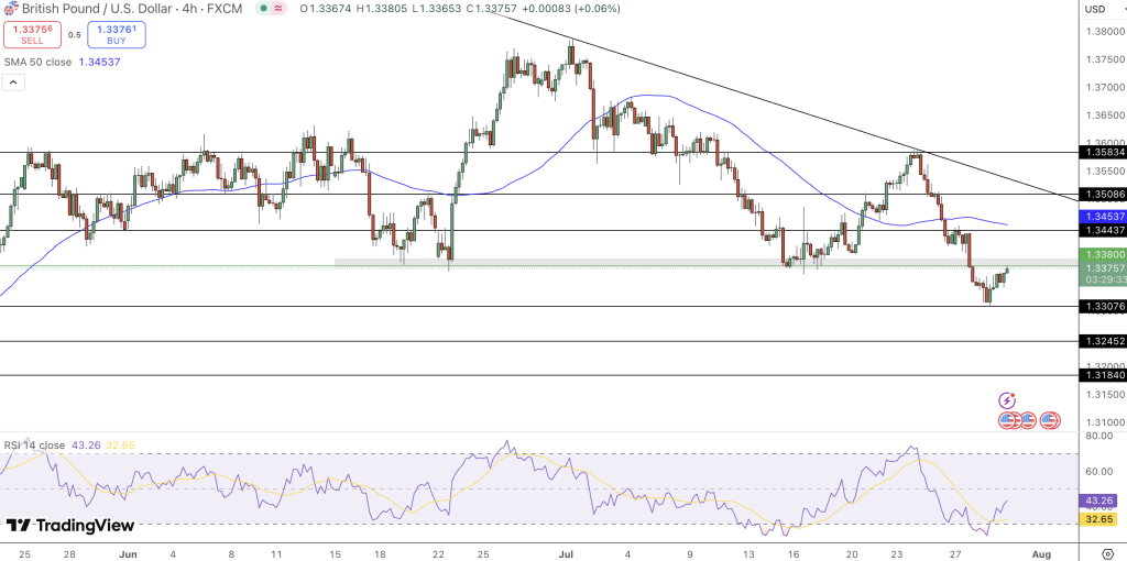GBP/USD Price Chart - Source: Tradingview