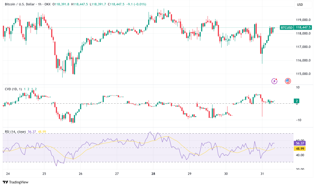 Bitcoin Consolidates Above $118,000 as Technical Indicators Signal Major Breakout Ahead