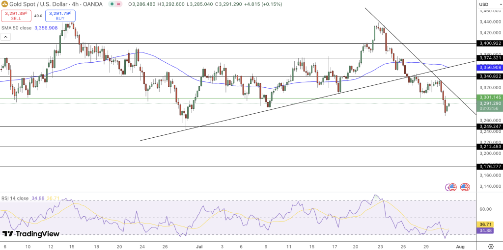 GOLD Price Chart - Source: Tradingview
