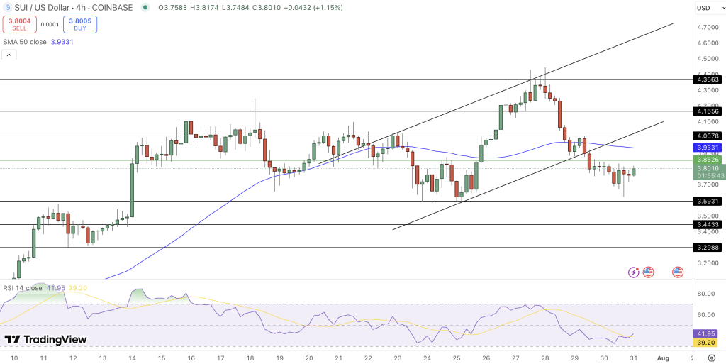 SUI Token Price Chart - Source: Tradingview