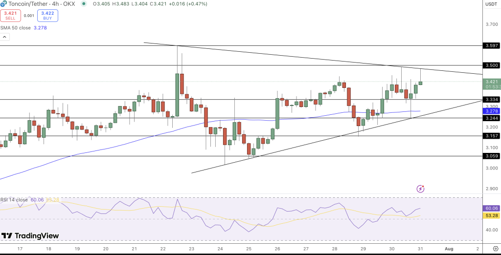 Toncoin Price Chart - Source: Tradingview