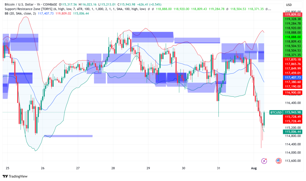 Bitcoin Consolidates Above $115K, On-Chain Metrics Signal Potential Breakout Despite 18-Day Range