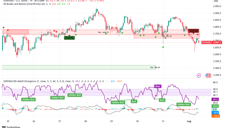 Ethereum Shows Resilience at $3,600 Support, Quantum-Resistant