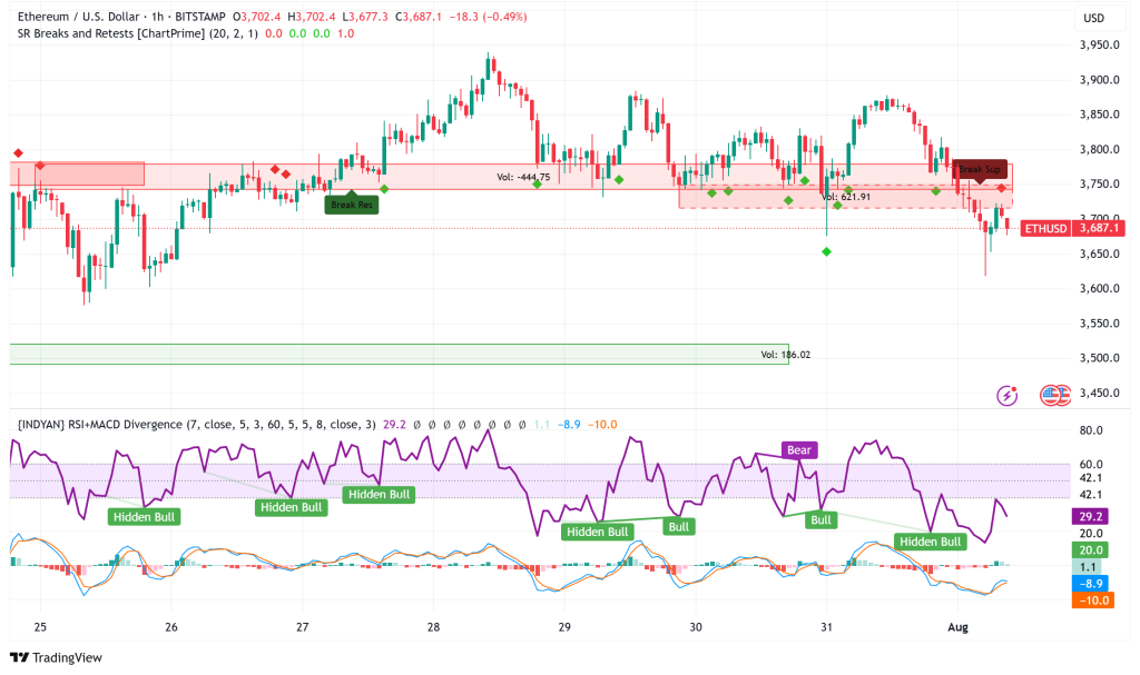 Ethereum Shows Resilience at $3,600 Support, Quantum-Resistant