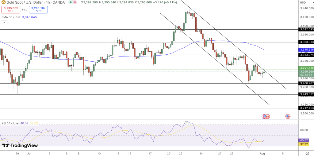GOLD Price Chart - Source: Tradingview