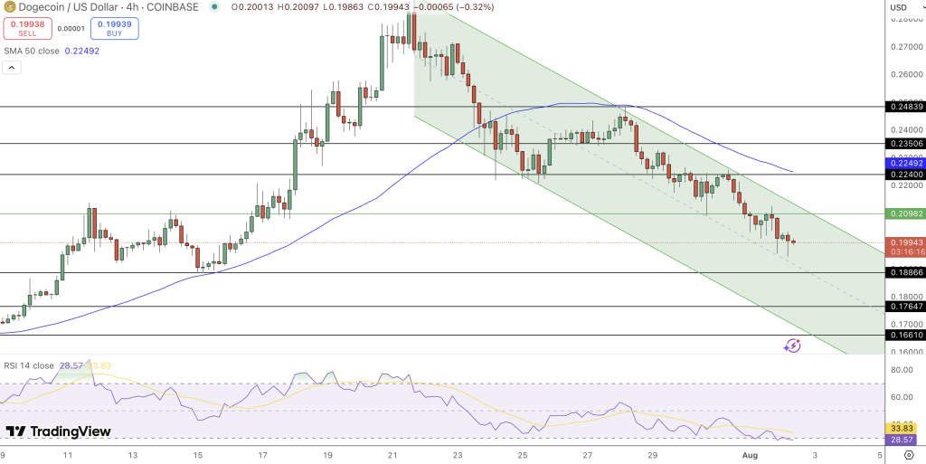 Dogecoin Price Chart - Source: Tradingview