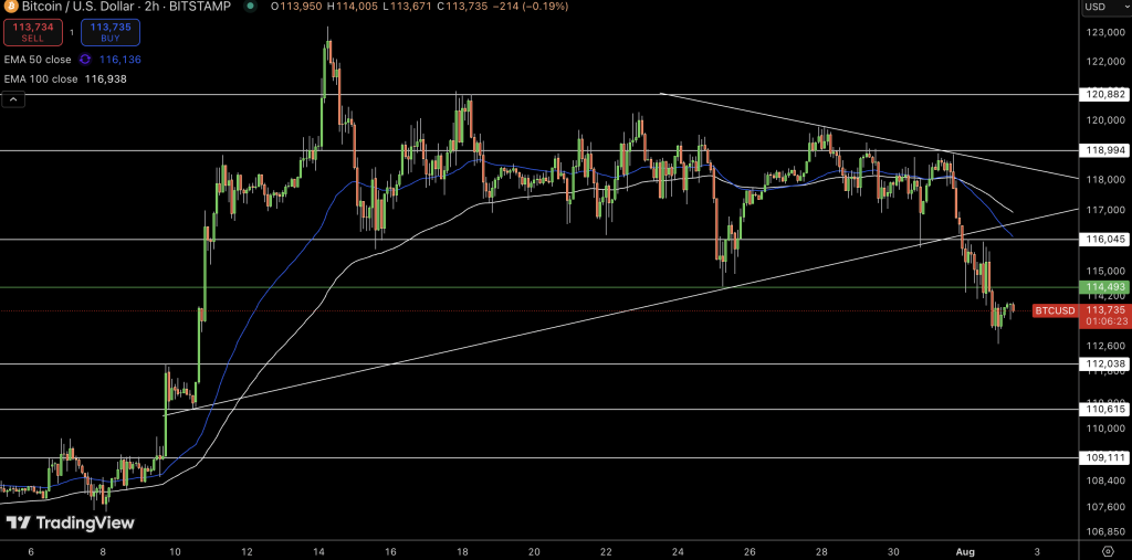Bitcoin Price Chart - Source: Tradingview