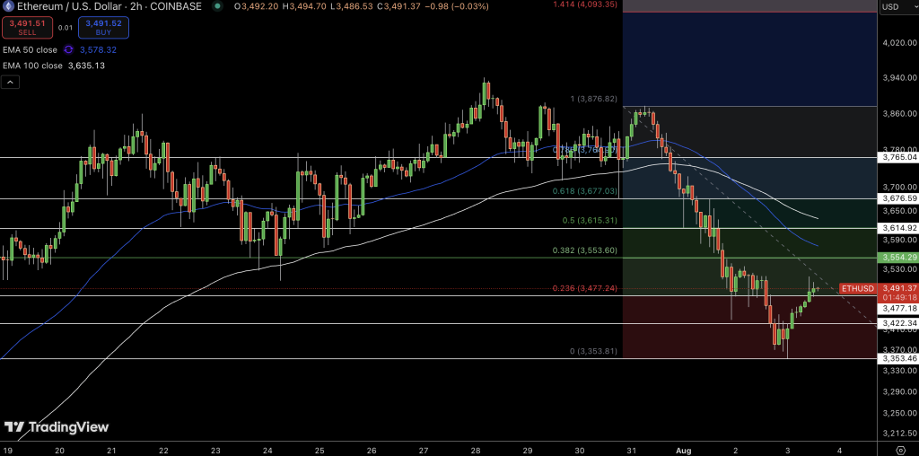 Ethereum Price Chart