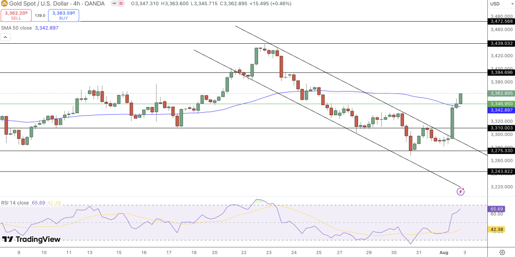 Gold Price Chart - Source: Tradingview