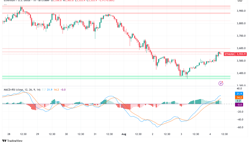 Ethereum Surges Above $3,500 as Record ETF Inflows Drive Bullish Momentum