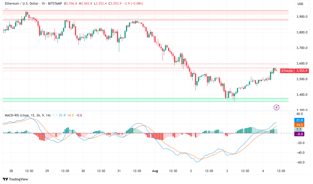 Ethereum Surges Above $3,500 as Record ETF Inflows Drive Bullish Momentum
