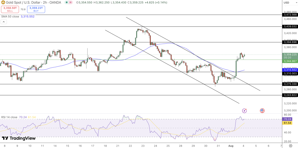 GOLD Price Chart - Source: Tradingview