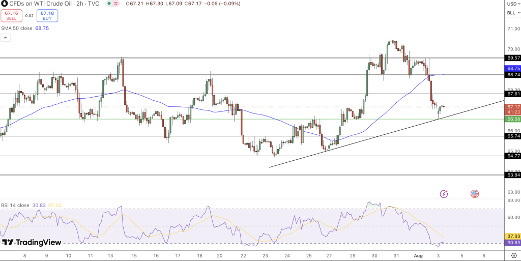 WTI Crude Oil Price Chart - Source: Tradingview