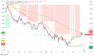 Cardano Treasury Approves $71M Development Fund, ADA Tests Critical Support at $0.73