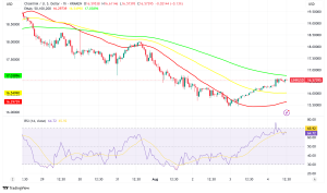 Chainlink (LINK) Tests Key Support as Turkish Banking Partnership Fuels Mixed Market Sentiment