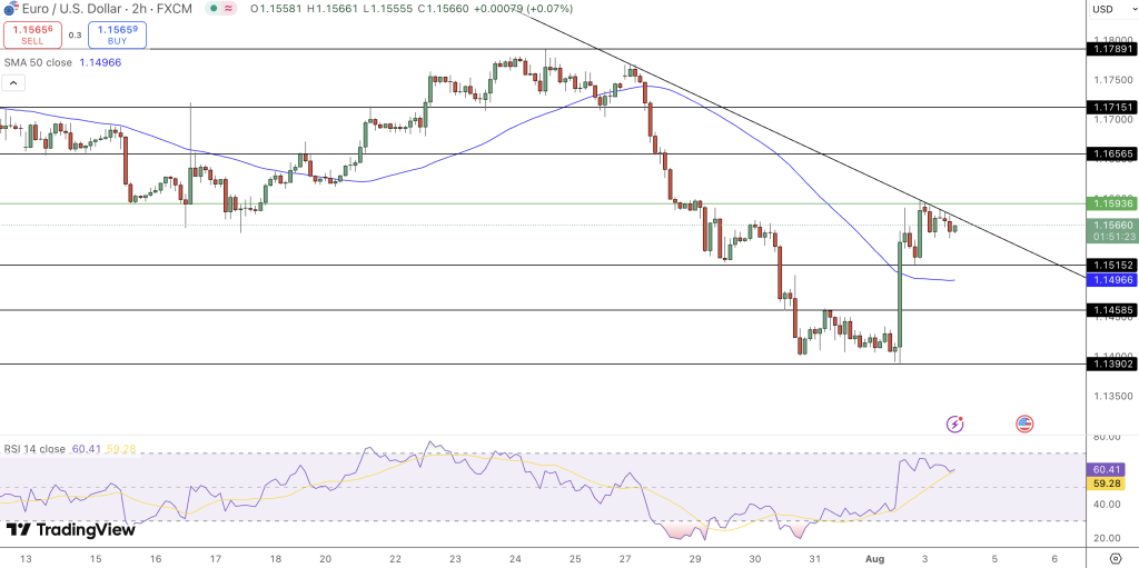 EUR/USD Price Chart - Source: Tradingview