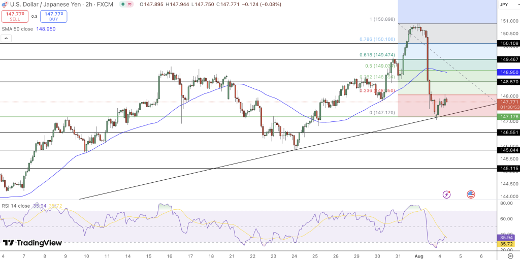 USD/JPY Price Chart - Source: Tradingview
