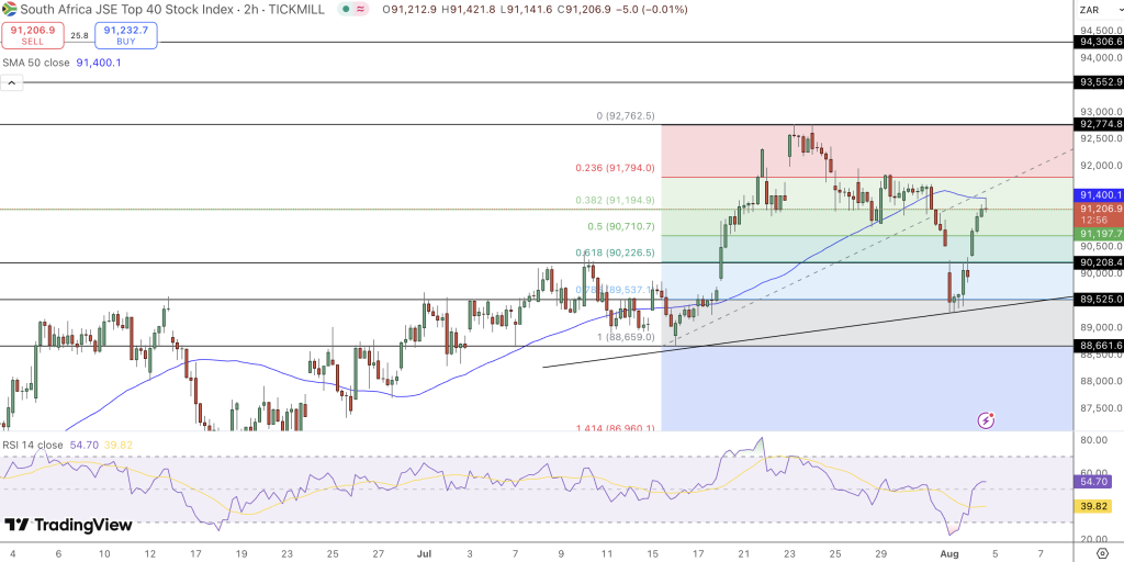 JSE Price Chart - Source: Tradingview