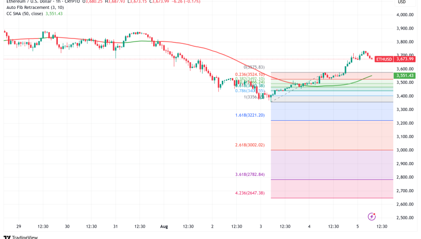 Ethereum Battles Above $3,600, Institutional Demand and Network Activity Signal Mixed Outlook