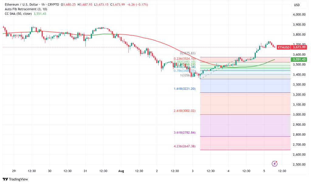 Ethereum Battles Above $3,600, Institutional Demand and Network Activity Signal Mixed Outlook