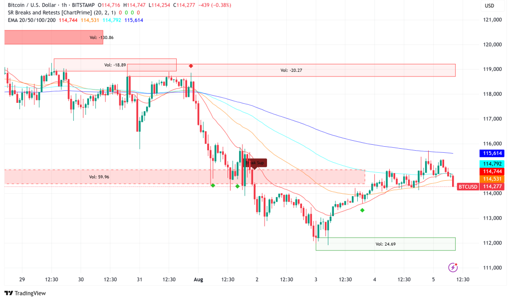 Bitcoin Consolidates Above $114K, Bulls Target Critical $116K Liquidity Zone