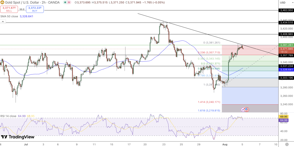 GOLD Price Chart - Source: Tradingview